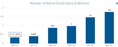 gmail statistik