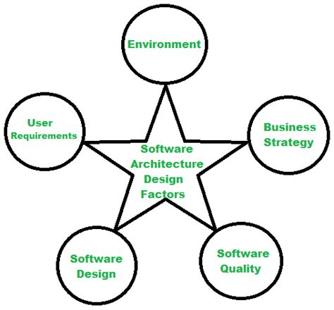 goals of architecture in software engineering