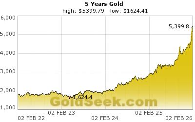 Gold Chart 5 Years