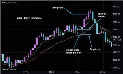 Gold Trading Chart