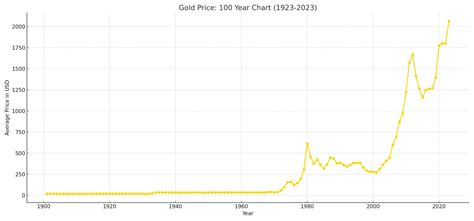 Gold Value Chart 100 Years