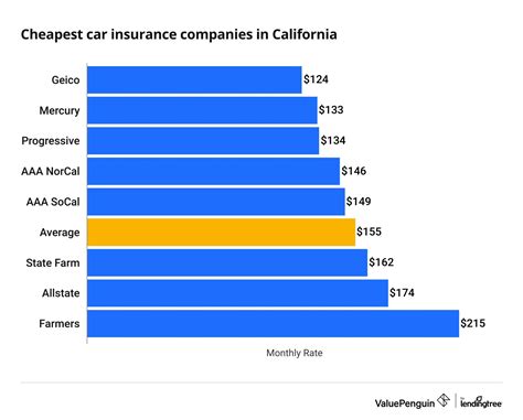 good car insurance companies california
