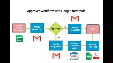 google forms approval workflow