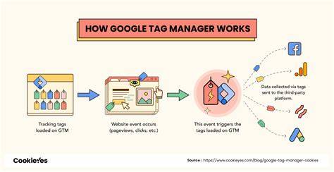 Google Tag Manager concept illustration