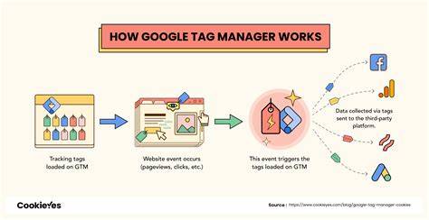Google Tag Manager workflow illustration