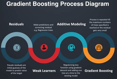 Gradient Boosting Process Flow