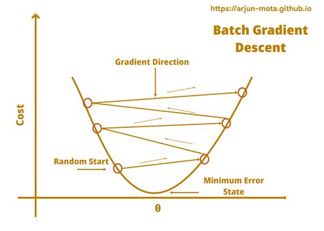 gradient descent definition