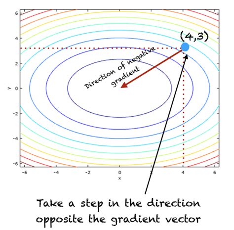 gradient descent example by hand