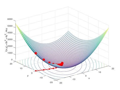 gradient descent example function