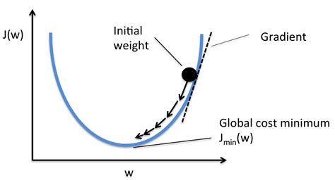 gradient descent meaning
