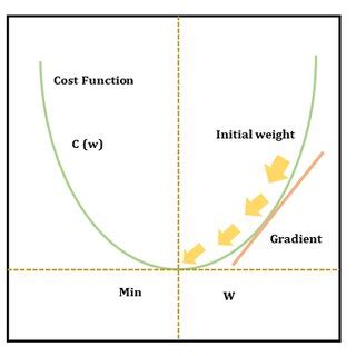 gradient descent process