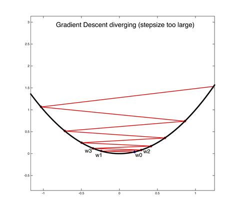 gradient method example