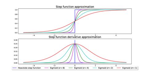gradient of step function