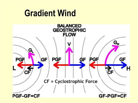 gradient wind example