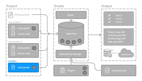 gradle multi module java project example