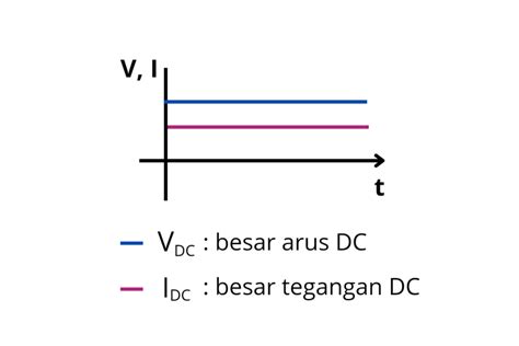 Arus DC