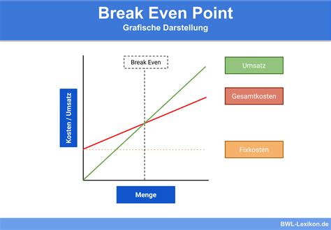 grafik break-even point