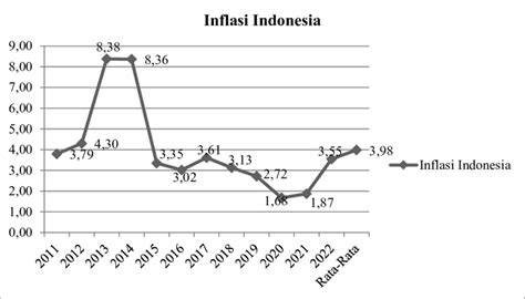 Grafik inflasi