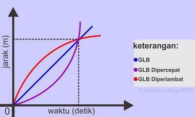 grafik s-t glbb