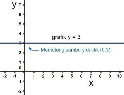 Contoh Grafik Persamaan Linear