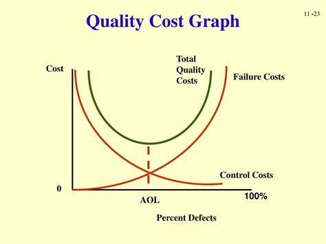 graph of cost and quality