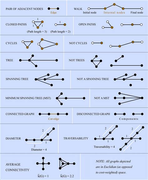 graph terminology with examples