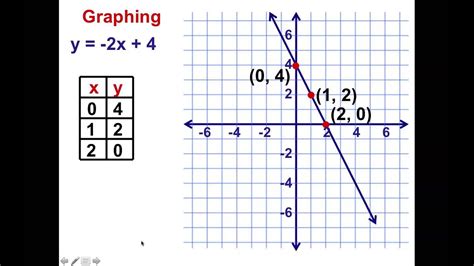 graphing linear equations examples 8th grade