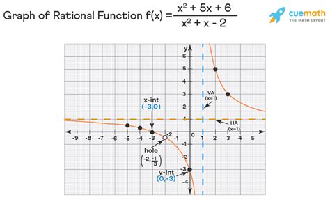 graphs and functions domain of a rational function interval notation