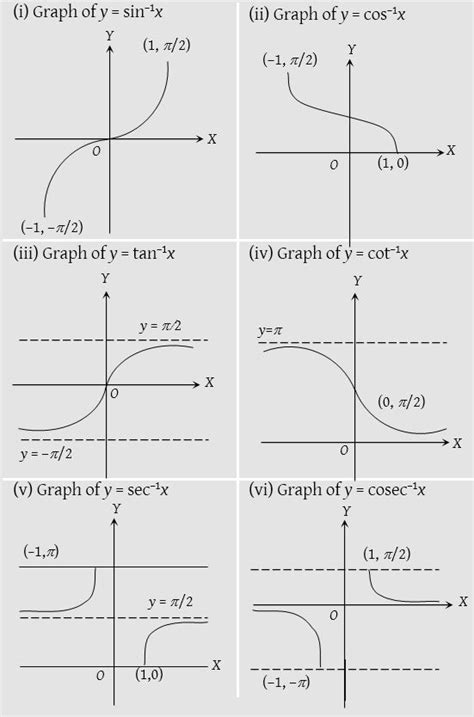 graphs of inverse trigonometric functions with range and domain class 12