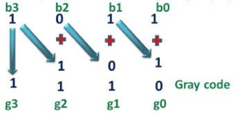gray code 1011 to binary