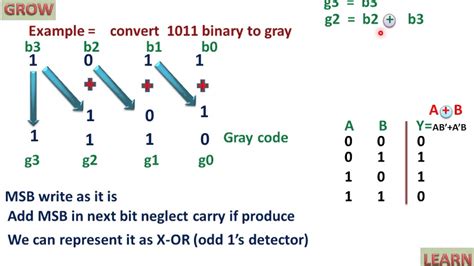 gray code conversion example