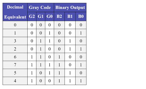 gray to binary code converter theory