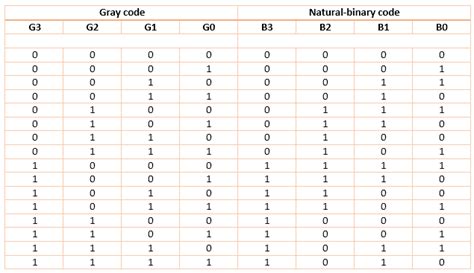 gray to binary conversion truth table