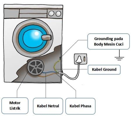 grounding mesin cuci