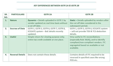 gstr 2a and 2b difference with example