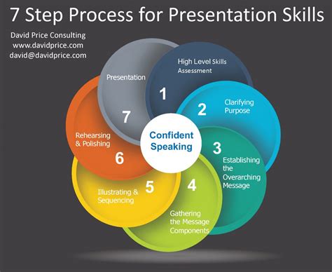 guidelines for presentation skills
