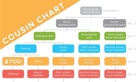 Half First Cousin Twice Removed Chart