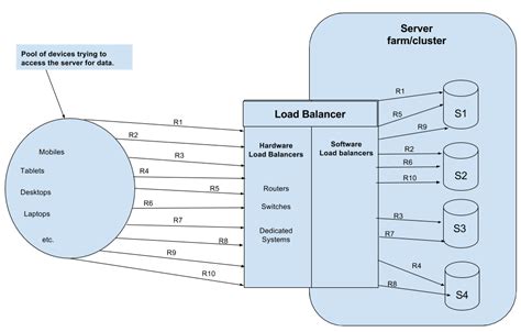 hardware load balancer