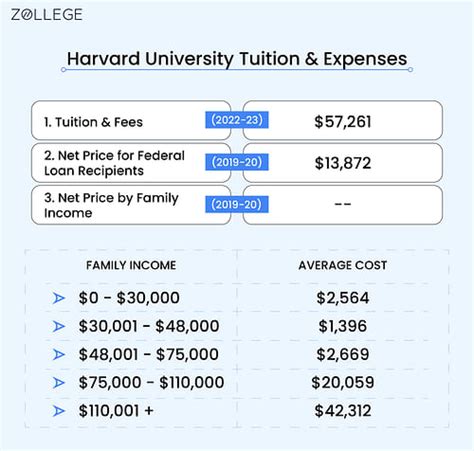 harvard university architecture fees