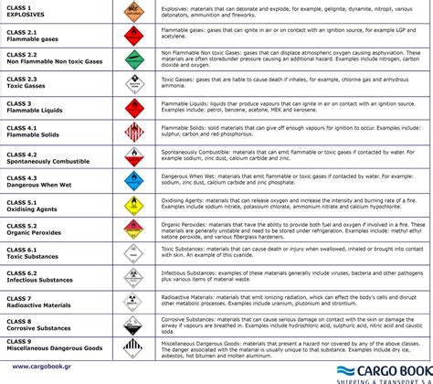 hazmat codes list
