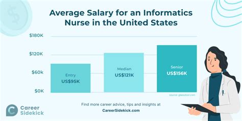 health informatics vs nursing informatics salary