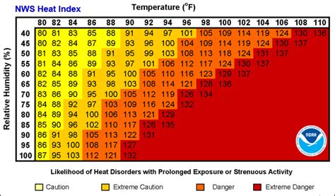 Heat Index Chart Celsius