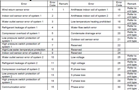 heating system error codes