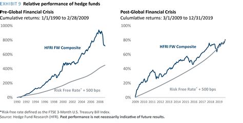 Hedge funds performance
