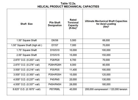 Helical Pile Capacity Chart