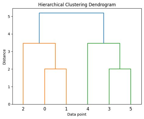 hierarchical clustering in machine learning with example