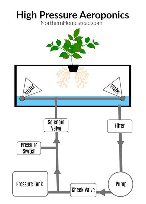high pressure aeroponics system