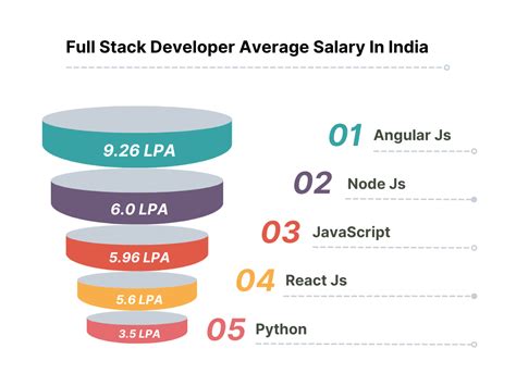 highest salary of full stack web developer in india