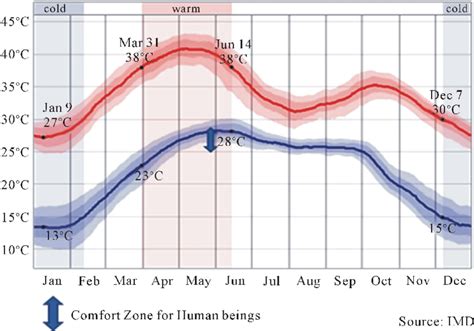 highest temperature in ahmedabad in summer