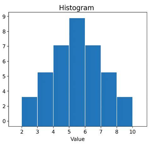 histogram